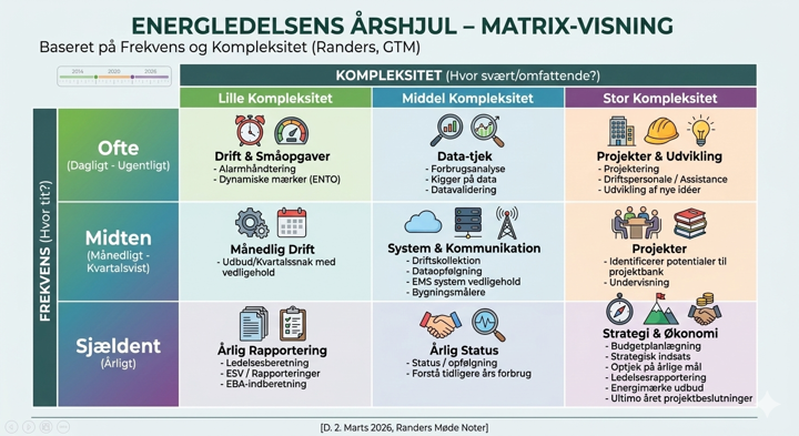 Energiledelses Årshjul - Gemini visualisering